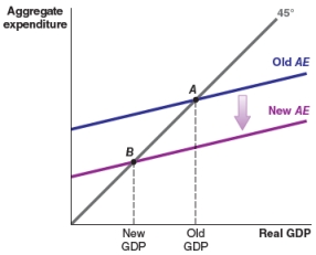 <strong>Which of the following figures shows the impact of increased consumer pessimism on the aggregate expenditure function?</strong> A) B) C) D)