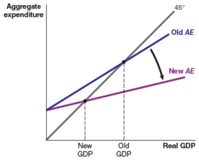 <strong>Which of the following figure shows the impact of lower interest rates on investment, on the aggregate expenditure function?</strong> A) B) C) D)