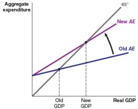 <strong>Which figure shows the impact of a fall in the marginal propensity to consume (MPC) on the aggregate expenditure function?</strong> A) B) C) D)