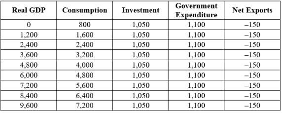 Consider the following data. What is the equilibrium GDP?