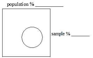  With our survey showing 65% for, we are 95% confident that 61% to 69% will vote for.  A) What does the statement in quotes mean? B) Using the quote, put the correct percents for  for  votes in the blanks to the right of the labels in the diagram below.   