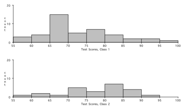 Consider the following histograms for the scores on the same test by two different classes.    What can you tell about the classes and their performances from the histograms?