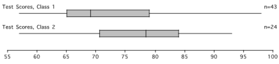Consider the following box plots for the scores on the same test by two different classes.    What can you tell about the classes and their performances from the box plots?