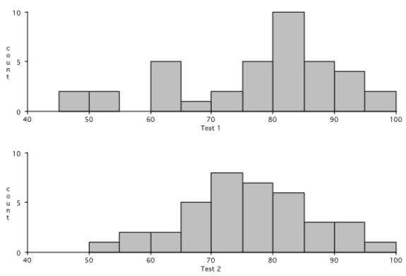 Below are the histograms for the test scores for two tests (for the same class).    What can you tell about the performances on the two tests from the histograms?
