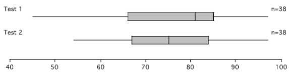 Below are the box plots for the test scores for two tests (for the same class).    What can you tell about the performances on the two tests from the box plots?