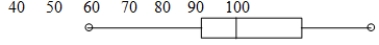    From the box-and-whiskers plot above, give the following:  A) the 25th percentile B) the range C) two scores that have about 75% of the scores between them D) two other scores that have about 75% of the scores between them