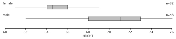 Box plots of the heights (in inches) for a sample of college students are shown below. (Data file adapted from DataScope.)       A) What is the height of the shortest female student? B) How many males are shorter than 68 inches tall? C) Three-fourths of the females have heights less than _____ inches. D) What is the upper quartile for heights for male? E) Give two heights that have about 75% of the females between them. F) Give two other heights that have about 75% of the females between them and _____. G) The total graph for males is longer than the total graph for females. Is the reason because there are 48 males and only 32 females in the sample? Explain. H) How short would a female be if her height were an outlier for the data above? I) Give the five-number summary for the males. J) If the data for the two groups were put together, at what percentile would 71 inches be?