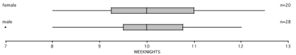 Box-and-whiskers plots for a sample of students and their number of hours of sleep per night during the week are given below. (Data adapted from DataScope.)      A) Why is the one dot for a male student separate from the rest of the graph? B) How many female students sleep more than 11 hours? C) How many male students sleep between 10 and 10.75 hours? D) Do any females sleep longer than all the males? Explain. E) Give the interquartile range for the males. F) Give the five-number summary for the females. G) If the female and male data were put together, what would be the median number of hours of sleep? Explain how you know or why you can't tell.