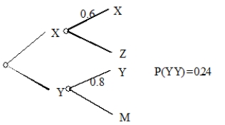 For some unusual two-step experiment, only the data below are given. What is P(XZ)? Write enough (numbers, calculations, words as needed) to make your thinking clear.  