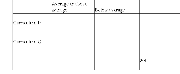 <strong>A school tried out two curricula, P and Q, with a total of 200 children. </strong> A) 60% of the 200 children studied curriculum P. Enter that number of children in the appropriate place in the contingency table. B) 30% of all the children scored below average on the state test. Enter that number of children in the appropriate place in the table. C) of the curriculum Q children scored below average. Enter that number of children in the appropriate place in the table. D) Given that a child studied curriculum P, what is the probability that the child scored average or above average on the state test? E) Given that child studied curriculum Q, what is the probability that the child scored average or above average on the state test?
