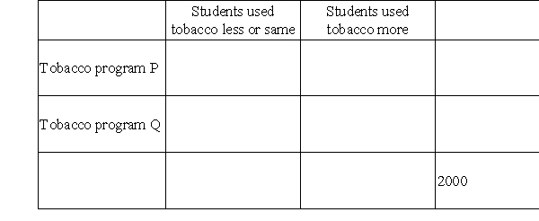<strong>Two similar cities tried out two programs, P and Q, to cut down on the use of tobacco. They tested the programs with a total of 2000 junior high students. </strong> A) 60% of the 2000 students were in program P. Enter that number of students in the appropriate place in the contingency table. B) 30% of all the students used tobacco more. Enter that number of students in the appropriate place in the table. C) of the program Q students used tobacco more. Enter that number of children in the appropriate place in the table. D) Given that a student was in program P, what is the probability that the student used tobacco less or the same? E) Given that a student was in program Q, what is the probability that the student used tobacco less or the same?