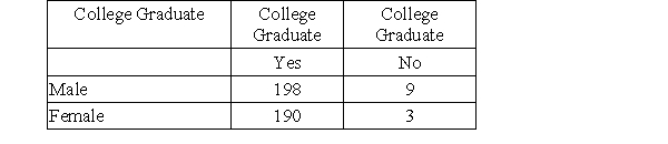 <strong>A company has collected data on the numbers of male and female employees who did or did not graduate from college. The data are summarized below. (Hint: Make a table before answering the questions.) If an employee is selected from this company, find the following probabilities. If an employee is selected from this company, find the following probabilities.</strong> A) P(female and college graduate) B) P(female or college graduate) C) P(female | college graduate) D) P(college graduate | female)