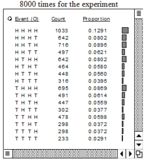 Experiment: Toss four dishonest coins-penny, nickel, dime, quarter-with P(H) = 0.6 for each coin. A computer produced the table below for a simulation of the whole experiment 8000 times.   ​  A) In the HHTT line (the fourth line in the body of the table), how did the computer calculate to get 0.0621? B) What is the probability of at least one head (H), according to this simulation? ​