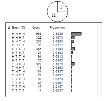 The computer outputs below are for 3000 trials of spinning the spinners. Explain the differences in the outputs between the two spinners. (Event (O) means the outcomes are ordered.)    