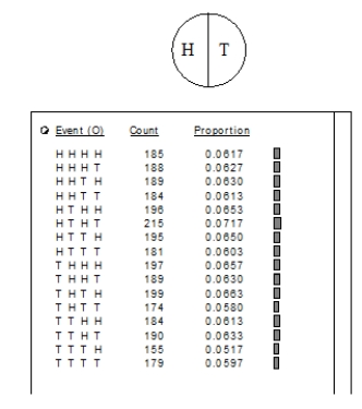 The computer outputs below are for 3000 trials of spinning the spinners. Explain the differences in the outputs between the two spinners. (Event (O) means the outcomes are ordered.)    