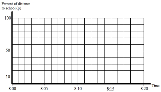 Ordinarily, it takes Brother 20 minutes to go from home to school, and it takes Sister 16 minutes to go from home to school. Each child walks at a steady rate. Today, Brother left home at 8:00 AM and got a three-minute head start on Sister, who left at 8:03 AM. A) Draw a graph to show the percent of the distance to school that Sister has covered versus the time. Label the graph S.     B) On the coordinate system above, draw a second graph to show the percent of the distance to school that Brother has covered. Label the graph B. C) According to your graphs, will Sister catch up with Brother? If so, how do you know, and when does she catch up? If not, how do you know? D) What is the slope of Brother's graph, and what does that slope mean in this situation?