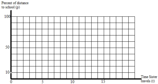 Ordinarily, it takes Brother 20 minutes to go from home to school, and it takes Sister 16 minutes to go from home to school. Today, Brother got a two-minute head start on Sister.    A) Draw a graph to show the percent of the distance to school that Sister has covered versus the time that Sister travels. Label the graph S.     B) On the coordinate system above, draw a second graph B to show the percent of the distance to school that Brother has covered, using Sister's travel-time scale as the clock. One point, taking into account Brother's head start, is shown. (Be sure to notice that the horizontal axis scale is for Sister's travel time.) C) According to your graphs, will Sister catch up with Brother? If so, how do you know, and when does she catch up? If not, how do you know?