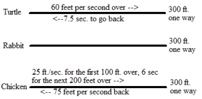 Chicken joins Turtle and Rabbit in an over-and-back race, with known data as in the drawing below.    A) Going the same speed over and back, Rabbit won the race. What was Rabbit's speed? Explain your thinking. B) What was Chicken's average speed for the whole over-and-back trip? Show your work.