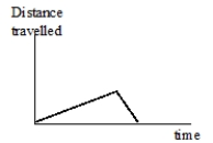 This is an acceptable story for the graph below:  I rode my bike up a hill and then down the other side.   
