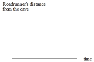 Wile E. walked out of the cave toward Road Runner's usual resting spot, and after a while, he started slowly crawling to sneak up on Road Runner. Road Runner saw Wile E., however, and with Wile E. close behind, he ran very fast to a secret hiding place at Wile E.'s cave. Make qualitative graphs for the story on the following three coordinate systems. The systems are aligned so that your graph can show events at the same time for the different quantities.    