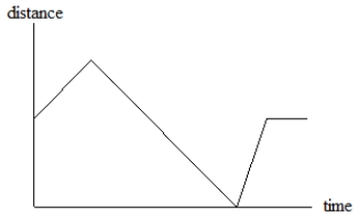 A) Write a short story that would yield this graph.     B) Write a short story that would yield the graph in part A, but with speed on the vertical scale instead of distance.