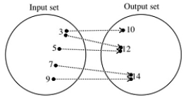 Does each of the following give a function? Include correct reasons for credit. A) Associate with each whole number n its third power n <sup>3</sup>. B) Assign to each person in the town his/her current last name. C) Assign to the last names of people in town the first names. D) The ordered pairs (5, 2), (7, 2), and (4, 9) E) This dot diagram:   