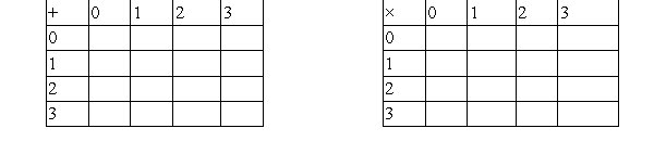 Consider clock arithmetic using a clock with four numbers: 0, 1, 2, and 3. A) Complete these tables   B) Do you think the set of numbers-0, 1, 2, and 3-is closed under addition? If not, provide an example that shows it is not. C) Do you think the set of numbers-0, 1, 2, and 3-is closed under multiplication? If not, provide an example that shows it is not. D) Is there an additive identity? If so, what is it? E) Is there a multiplicative identity? If so, what is it? F) Does 3 have an additive inverse? If so, what is it? G) Does 2 have a multiplicative inverse? If so, what is it? H) Do you think addition is commutative? If so, how do we know that as we look at the table? I) Do you think multiplication is commutative? If so, how do we know that as we look at the table? J) Do you think addition is associative? If so, provide at least three examples. K) Do you think multiplication is associative? If so, provide at least three examples. L) Do you think multiplication is distributive over addition? If so, provide at least three examples.
