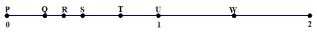Which location on the number line indicated by the letter P, Q, R, S T, U, or W represents each of the following?    A) 1/2 × 2 B) 5/8 of 1/2 C) 3/4 of 2/3 D) 1 ÷ 2/3 E) 1/4 ÷ 1/3