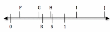  Consider this number line:    Points R and S represent numbers between 0 and 1 as indicated. Which of the remaining points best represent the following?  A)  R \times S  B)  R + S  C)  R - S  D)  1 \div R