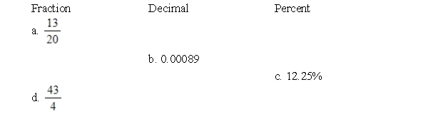 Fill in the blank cells in the table below so that the numbers in each row are equivalent to the given number.