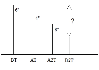There are several possible arrangements. One of these arrangements is illustrated by the figure below, which helps show that the difference asked for (BT vs. B2T) is 18 inches. (BT is Coach B's tallest player and B2T is Coach B's second-tallest player.) Students may assign an arbitrary number to the height of B's tallest player rather than rely on their drawing. Point out that they have unnecessarily (probably) ignored their drawing in arriving at their answer.