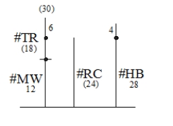 A) The five quantities are usually easy: for example, the number for each type of candy, and some of the explicit comparisons mentioned. B) The diagram below shows the deduced numbers of bars in parentheses. (HB stands for Hershey Bars and MW for Milky Ways, two given quantities, whereas the number of Tootsie Rolls and Reese's Cups is deduced.) 