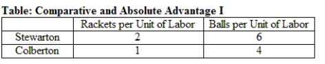Refer to the table Comparative and Absolute Advantage I. The table summarizes the amount of tennis rackets and tennis balls that can be produced per unit of labor in Stewarton and Colberton. If both countries have the same amount of labor, then it can be concluded that Colberton has _____ advantage in producing:   A)  a comparative; rackets. B)  an absolute; rackets. C)  a comparative; balls. D)  an absolute; balls.