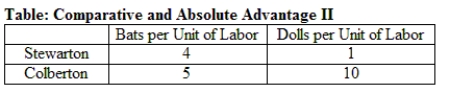 Refer to the table Comparative and Absolute Advantage II. The table summarizes the amount of baseball bats and bobblehead dolls that can be produced per unit of labor in Stewarton and Colberton. The opportunity cost of producing dolls in Colberton is: A) one-half bat. B) one bat. C) two bats. D) four bats.