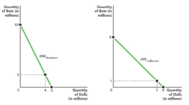 Refer to the figure PPF and Comparative Advantage. The figure shows the production possibility frontier for producing baseball bats and bobblehead dolls in Stewarton and Colberton. The opportunity cost of producing dolls in Stewarton is: Figure: PPF and Comparative Advantage A) two bats. B) one bat. C) one-half bat. D) one-quarter bat.
