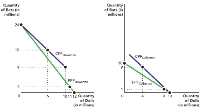 Refer to the figure Mutually Beneficial Trade I. The figure shows the production possibility frontier (PPF)  and consumption possibility frontier (CPF)  for baseball bats and bobblehead dolls in Stewarton and Colberton. Based on the figure, the opportunity cost of producing one bat in Colberton is: ​ Figure: Mutually Beneficial Trade I   A)  one doll. B)  two dolls. C)  one-half doll. D)  one-quarter doll.