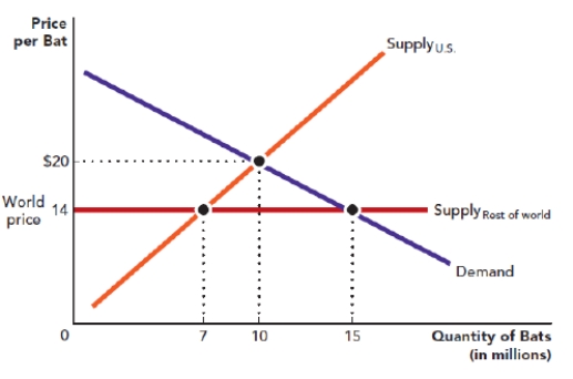 Refer to the figure Free Trade and Imports. The figure shows the U.S. demand, U.S. supply, and world supply curves for baseball bats. With free trade, the consumers will purchase _____ million bats, of which _____ million will be supplied domestically. ​ Figure: Free Trade and Imports   A)  10; 7 B)  15; 10 C)  7; 7 D)  15; 7