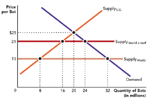 Refer to the figure Import Tariffs. The figure shows the U.S. demand, U.S. supply, and world supply curves for baseball bats. With free trade and no tariffs, the consumers will purchase_____ million bats, of which _____ million will be imported from the rest of the world. ​ Figure: Import Tariffs   A)  32; 8 B)  32; 24 C)  20; 12 D)  20; 4