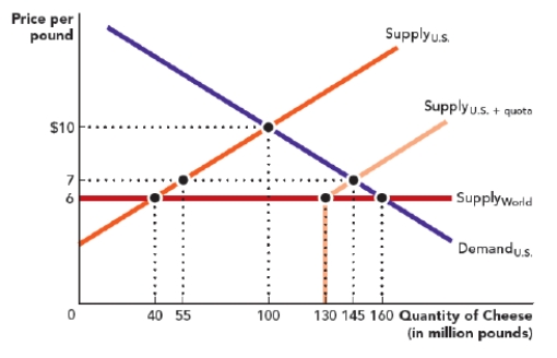 Refer to the figure Import Quota. The figure shows the U.S. supply, world supply, and U.S. demand curve for cheese. If the United States imposes a quota of 90 million pounds on imports, then _____ million pounds of cheese will be supplied domestically. ​ Figure: Import Quota   A)  40 B)  55 C)  100 D)  130