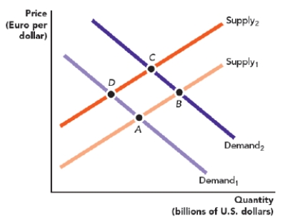 Refer to the figure Currency Appreciation and Depreciation. The figure shows the supply and demand of U.S. dollars in the euro-U.S. dollar foreign exchange market. A shift in the equilibrium from D to A implies that the U.S. dollar is _____ and the euro is: ​ Figure: Currency Appreciation and Depreciation   A)  appreciating; not changing in value. B)  appreciating; depreciating. C)  depreciating; not changing in value. D)  depreciating; appreciating.