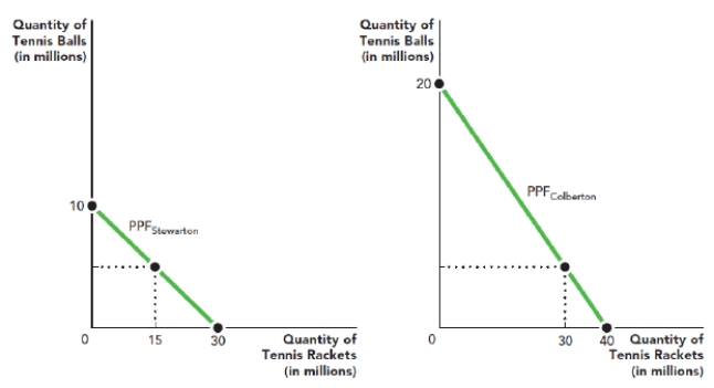 Refer to the figure Mutually Beneficial Trade II. The figure shows the production possibility frontier (PPF)  for producing tennis rackets and tennis balls in Stewarton and Colberton. The opportunity cost of producing tennis rackets in Stewarton is: ​ Figure: Mutually Beneficial Trade II   A)  one-third tennis ball. B)  one tennis ball. C)  two tennis balls. D)  three tennis balls.