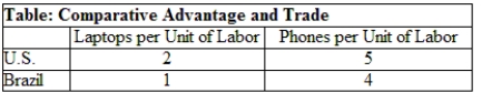 Refer to the table Comparative Advantage and Trade. The table shows the number of laptops and phones that can be produced per unit of labor (the only input) in U.S and Brazil. Suppose that both countries have 100 million units of labor.    A. Draw the production possibility frontier for the United States, with the quantity of phones (in millions) on the x-axis and the quantity of laptops (in millions) on the y-axis. B. Draw the production possibility frontier for Brazil with the quantity of phones (in millions) on the x-axis and the quantity of laptops (in millions) on the y-axis. C. What is the opportunity cost of producing phones in the United States and Brazil? D. What is the opportunity cost of producing laptops in the United States and Brazil? E. Which country has the absolute advantage in producing laptops? Which country has the absolute advantage in producing phones? Explain your answer. F. Which country has the comparative advantage in phones? Which country has the comparative advantage in laptops? Explain your answer.