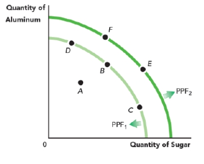 Refer to the figure Economic Growth. The figure shows two production possibility frontiers for a country that produces sugar and aluminum. If the country's frontier is PPF<sub>2</sub>, then which one of the following shifts does NOT represent an increase in capacity utilization? ​ Figure: Economic Growth   A)  D to F B)  E to F C)  C to E D)  B to E