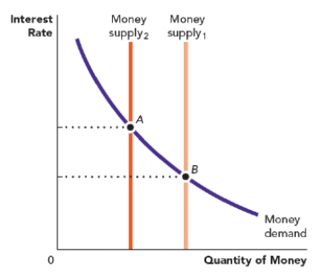 Use Figure: Money Market Equilibrium I. Which of the following can shift the equilibrium from point A to point B? ​ Money Market Equilibrium I   A)  an increase in real GDP B)  an increase in price level C)  an expansionary monetary policy D)  a contractionary monetary policy