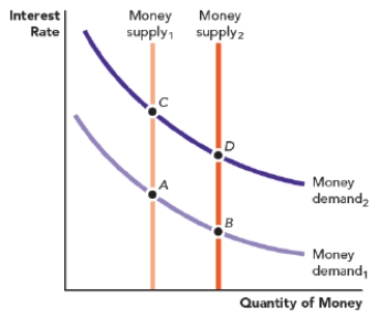 Use Figure: Money Market Equilibrium II. Which of the following can shift the equilibrium from point B to point D? ​ Money Market Equilibrium II   A)  an increase in price level B)  a decrease in real GDP C)  an expansionary monetary policy D)  a contractionary monetary policy