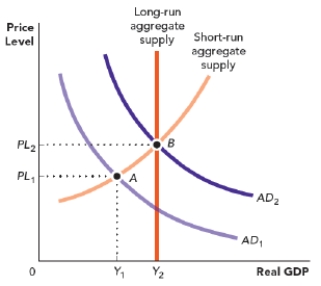 Use Figure: Fiscal Policy I. If the economy is operating at point A, then there is _____ gap, and the government should use _____ fiscal policy to close this gap. ​ Figure: Fiscal Policy I   A)  an inflationary; an expansionary B)  a recessionary; an expansionary C)  an inflationary; a contractionary D)  a recessionary; a contractionary