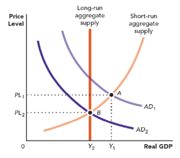 Use Figure: Fiscal Policy II. If the economy is operating at point A, then there is _____ gap, and the government can _____ spending to close this gap. ​ Fiscal Policy II   A)  an inflationary; increase B)  a recessionary; increase C)  an inflationary; decrease D)  a recessionary; decrease