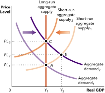 Use Figure: Macroeconomic Equilibrium. This figure shows four different macroeconomic equilibria for an economy. Which of the following can shift the macroeconomic equilibrium from point A to point B? ​ Figure: Macroeconomic Equilibrium   A)  The money supply increases. B)  The income tax rate increases. C)  Input prices increase. D)  Business taxes increase.