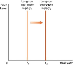 Use Figure: Long-Run Aggregate Supply Curve. The figure shows two long-run aggregate supply curves for an economy. Which one of the following can lead to a shift from long-run aggregate supply curve 1 to long-run aggregate supply curve 2? ​ Figure: Long-Run Aggregate Supply Curve   A)  The labor force increases. B)  The money supply increases. C)  Government spending increases. D)  Taxes decrease.