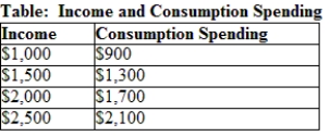 Use Table: Income and Consumption Spending. The table depicts the total income of an economy and the consumption spending at each income level. Given this information, what is the marginal propensity to consume and save for the economy? Further, assuming that there are no leakages in the economy except saving, by how much would total spending in the economy increase if government spending in the economy increases by $500? Finally, how would your answer to the second part change if there was an additional leakage in the form of taxes? ​    ​